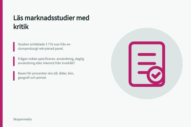 Läs marknadsstudier med kritik: Studien omfattade 3 776 svar från en slumpmässigt rekryterad panel.; Frågan måste specificeras: användning, daglig användning eller inkomst från innehåll?; Basen för procenten ska stå: ålder, kön, geografi och period. Läs marknadsstudier med hänsyn till urval