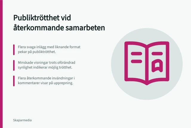 Publiktrötthet vid återkommande samarbeten: Flera svaga inlägg med liknande format pekar på publiktrötthet.; Minskade visningar trots oförändrad synlighet indikerar möjlig trötthet.; Flera återkommande invändningar i kommentarer visar på upprepning. Upptäck publiktrötthet vid återkommande samarbeten